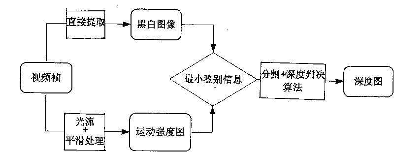 Depth sequence generation method of technology for converting plane video into stereo video