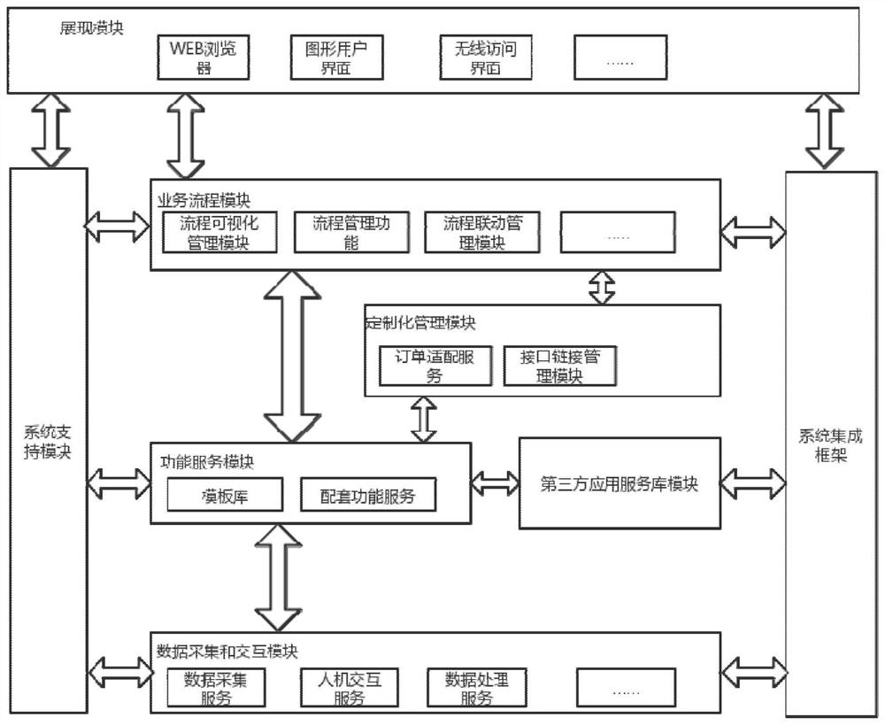 Cloud system for supporting customized industrial process production management and method thereof