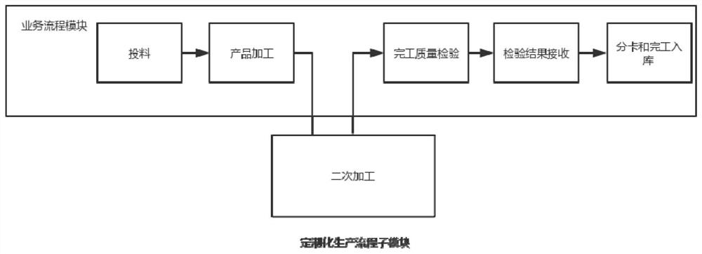 Cloud system for supporting customized industrial process production management and method thereof