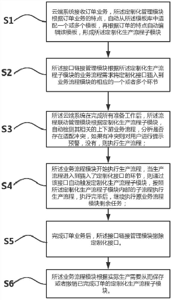 Cloud system for supporting customized industrial process production management and method thereof