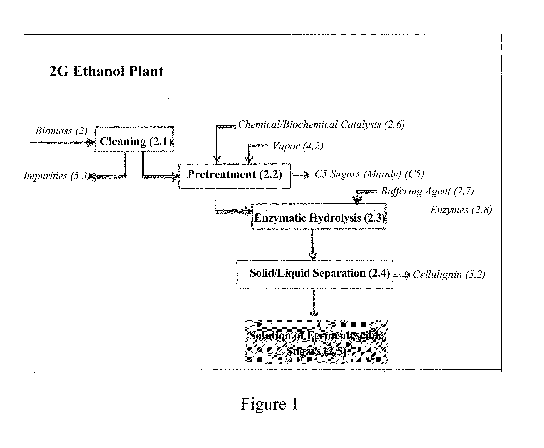System and method for the integrated production of first and second generation ethanol and the use of integration points for such production