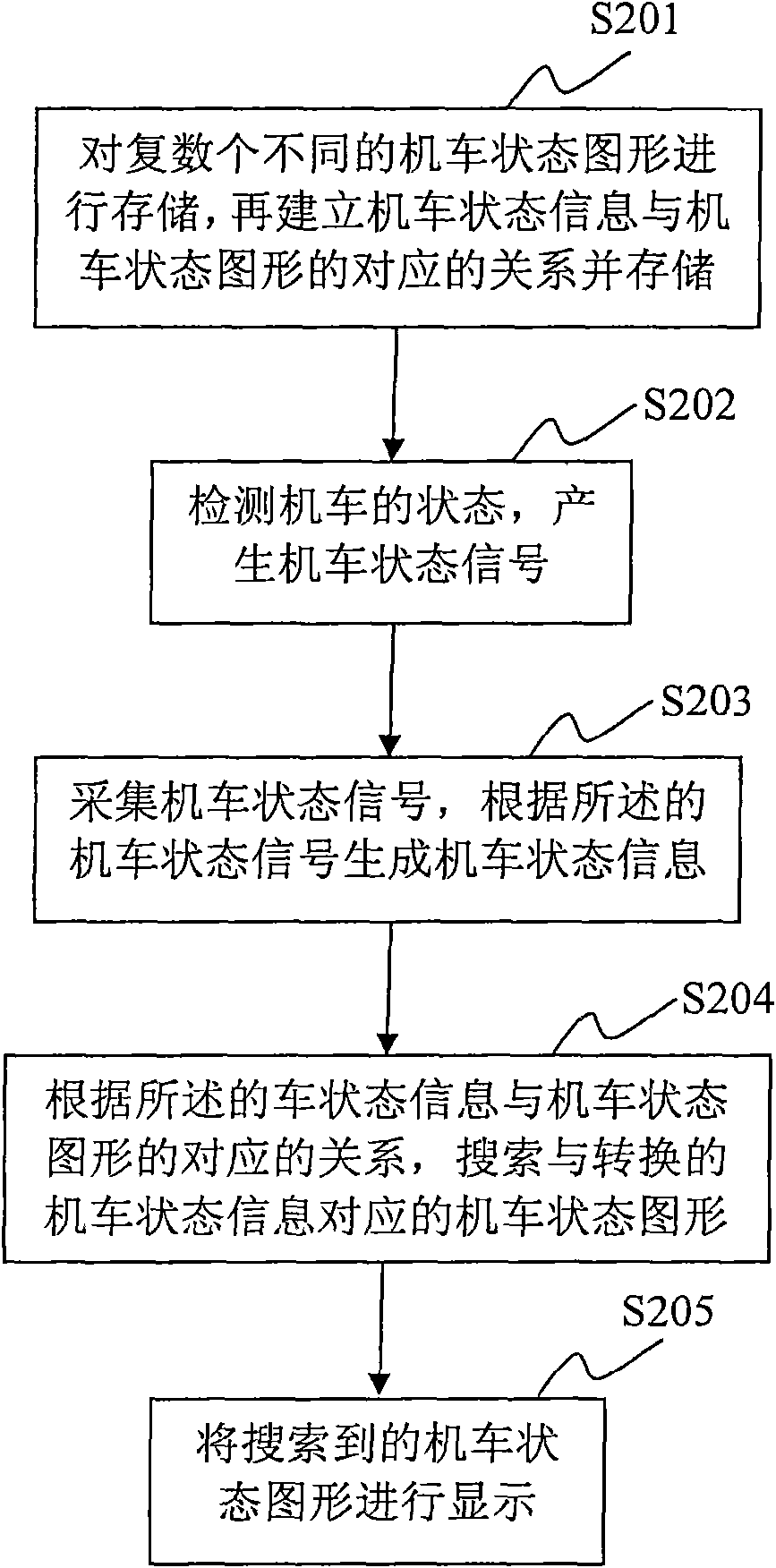 Method and system for displaying locomotive state information