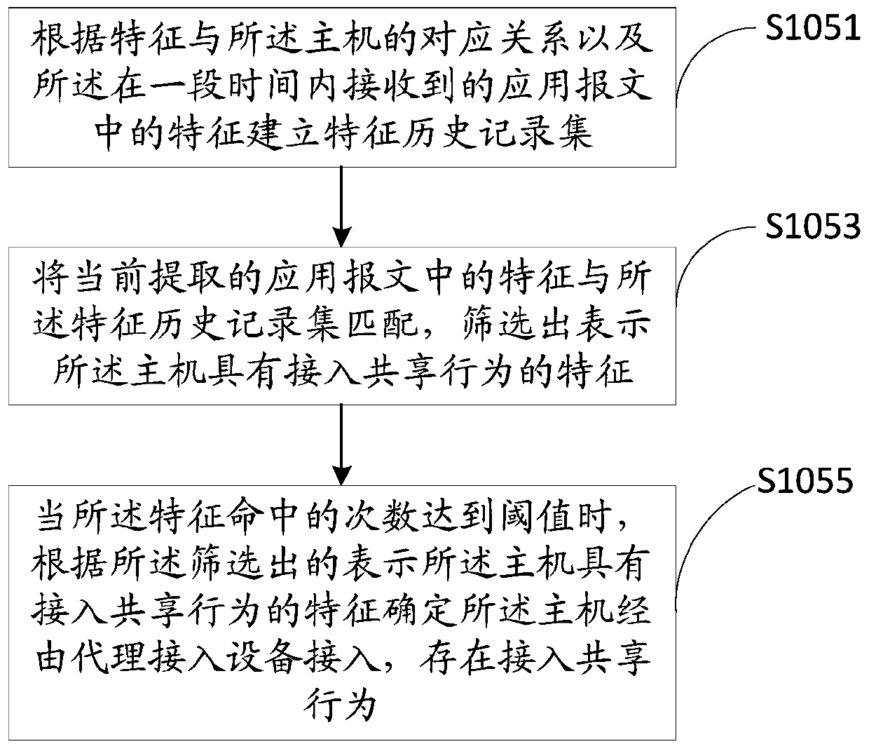 A method and device for determining access to a shared host