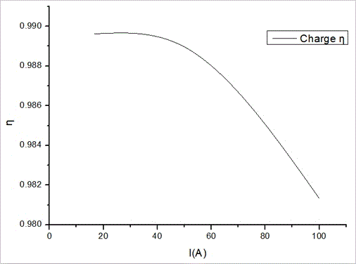 A method for predicting soc and soh of lithium iron phosphate battery on electric vehicle