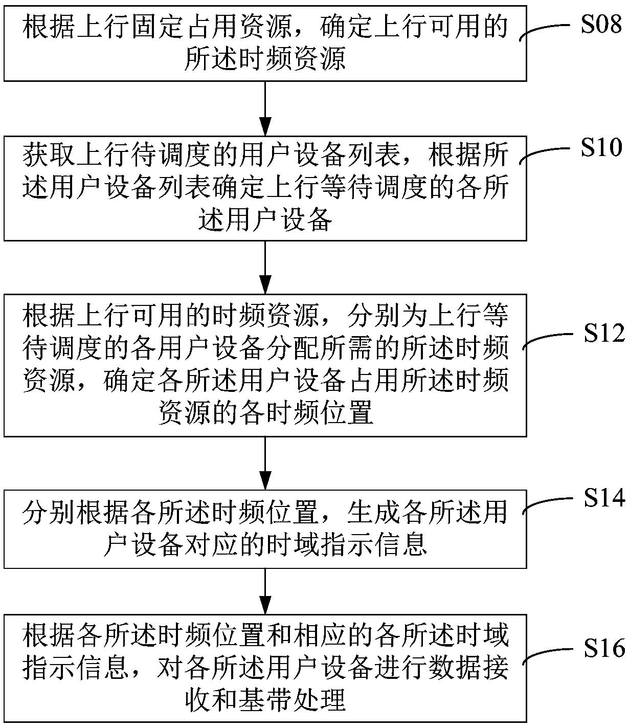 User equipment uplink scheduling method and device