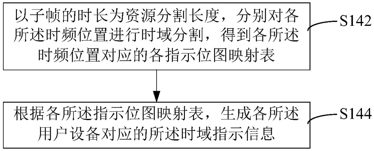 User equipment uplink scheduling method and device