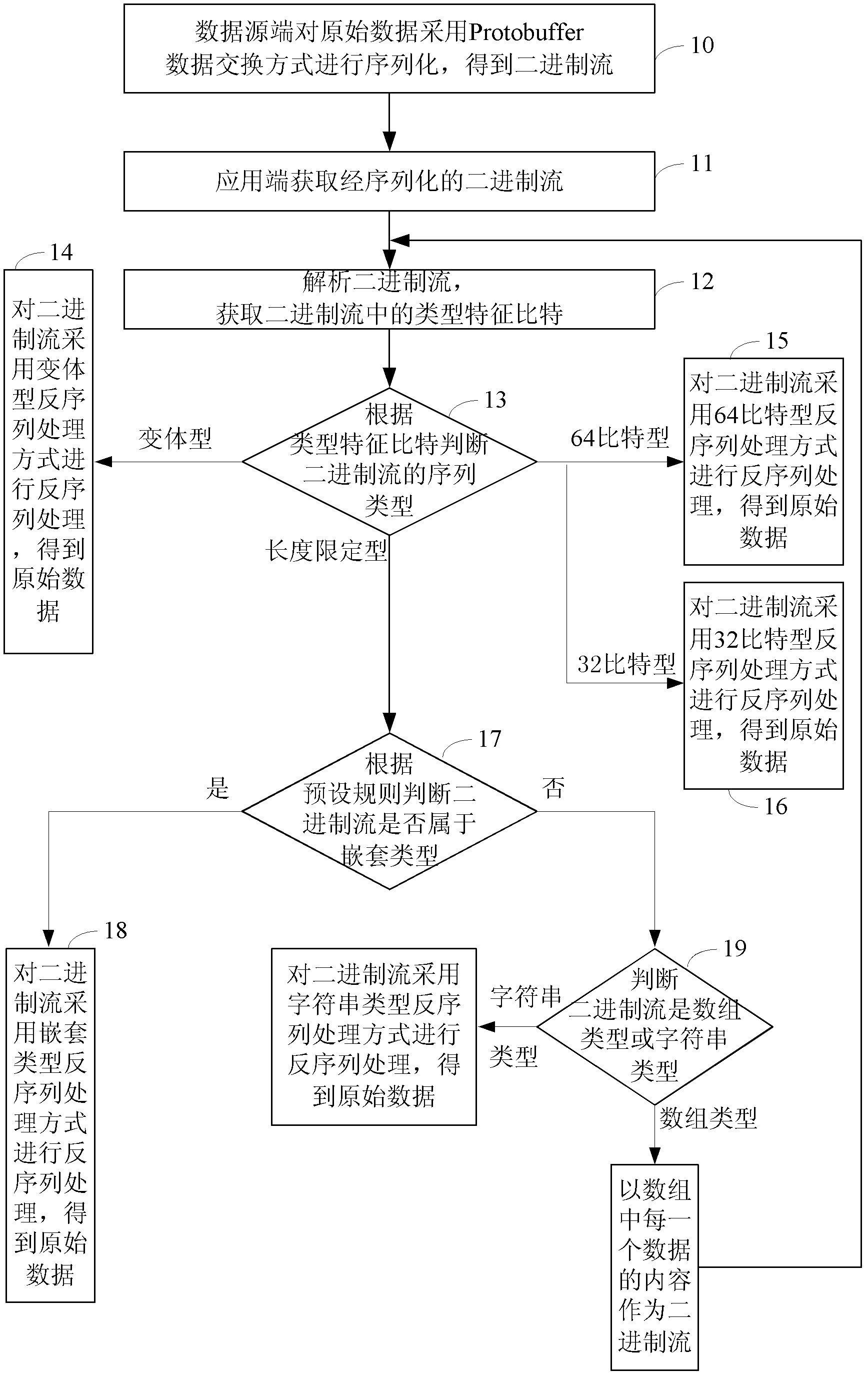 Method and system of data exchange and deserialization method