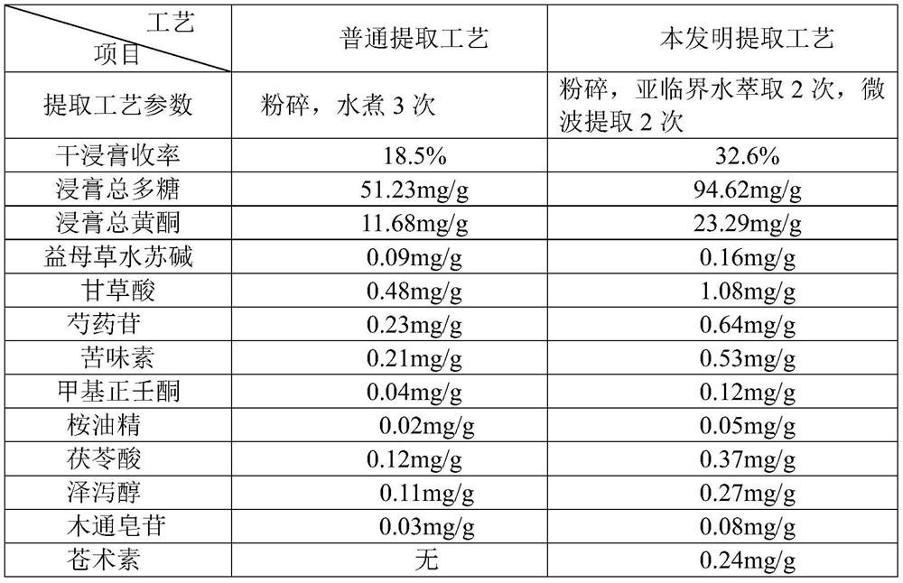 A compound traditional Chinese medicine extract preparation for treating porcine endometritis and its preparation method
