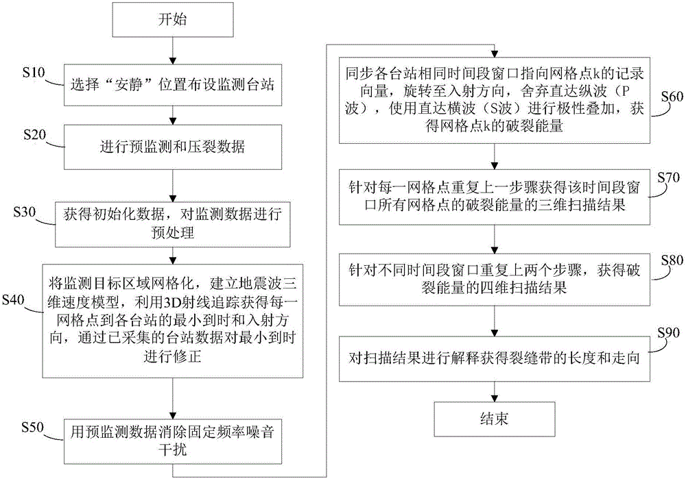 Micro-fracture vector scanning method