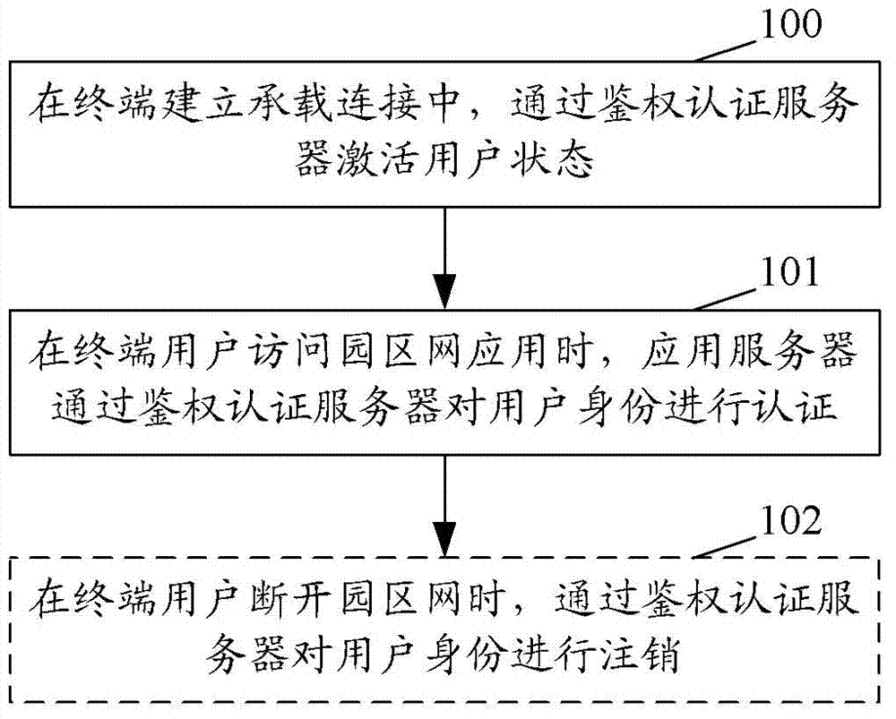 Safety authentication method and authentication certification server