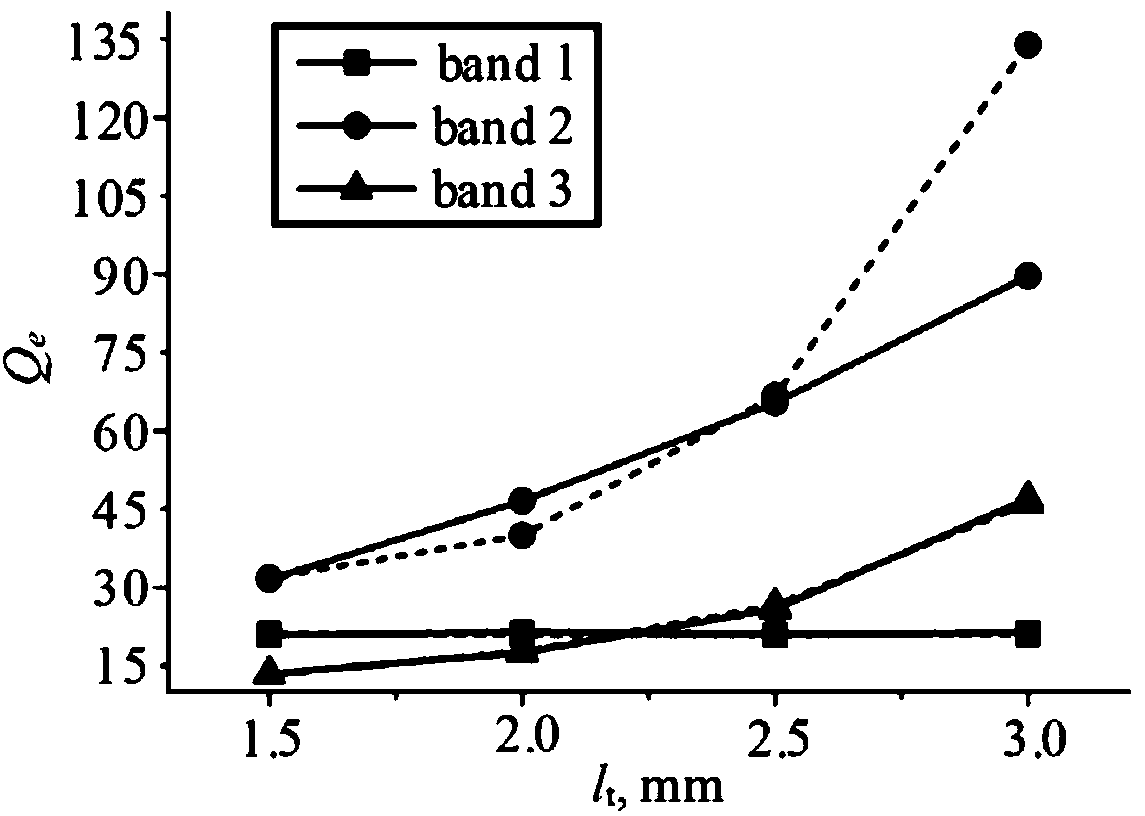 Miniature triple-band band-pass filter based on embedded quarter-wavelength resonators