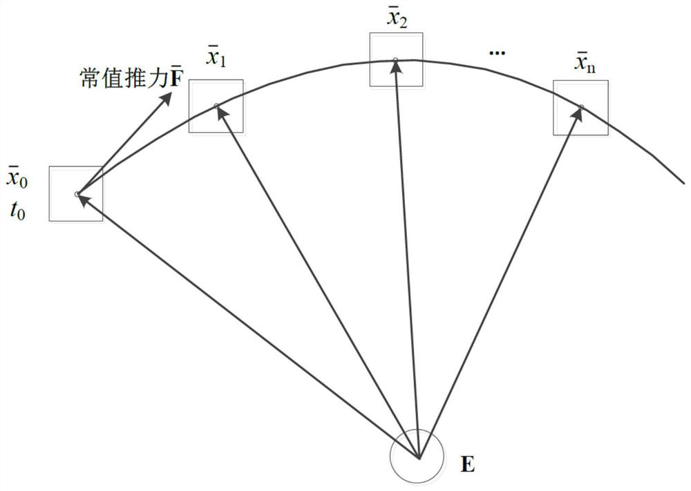 Minisatellite constant thrust orbit recursion method considering multiple perturbation forces