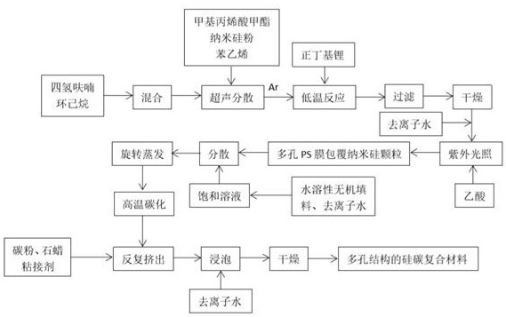 Method for preparing porous lithium battery silicon-carbon negative electrode by screw extruder