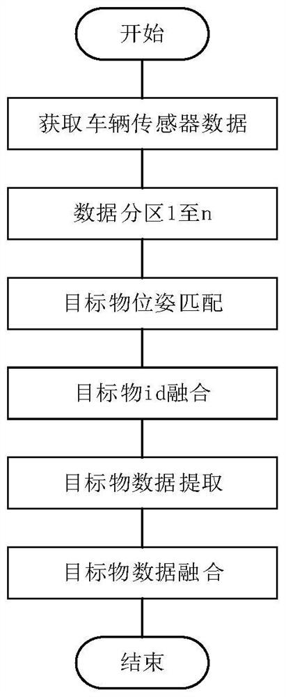 Multi-sensor target data partitioning method and system of Spark distributed computing engine and target object data fusion method and system