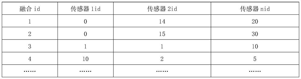 Multi-sensor target data partitioning method and system of Spark distributed computing engine and target object data fusion method and system