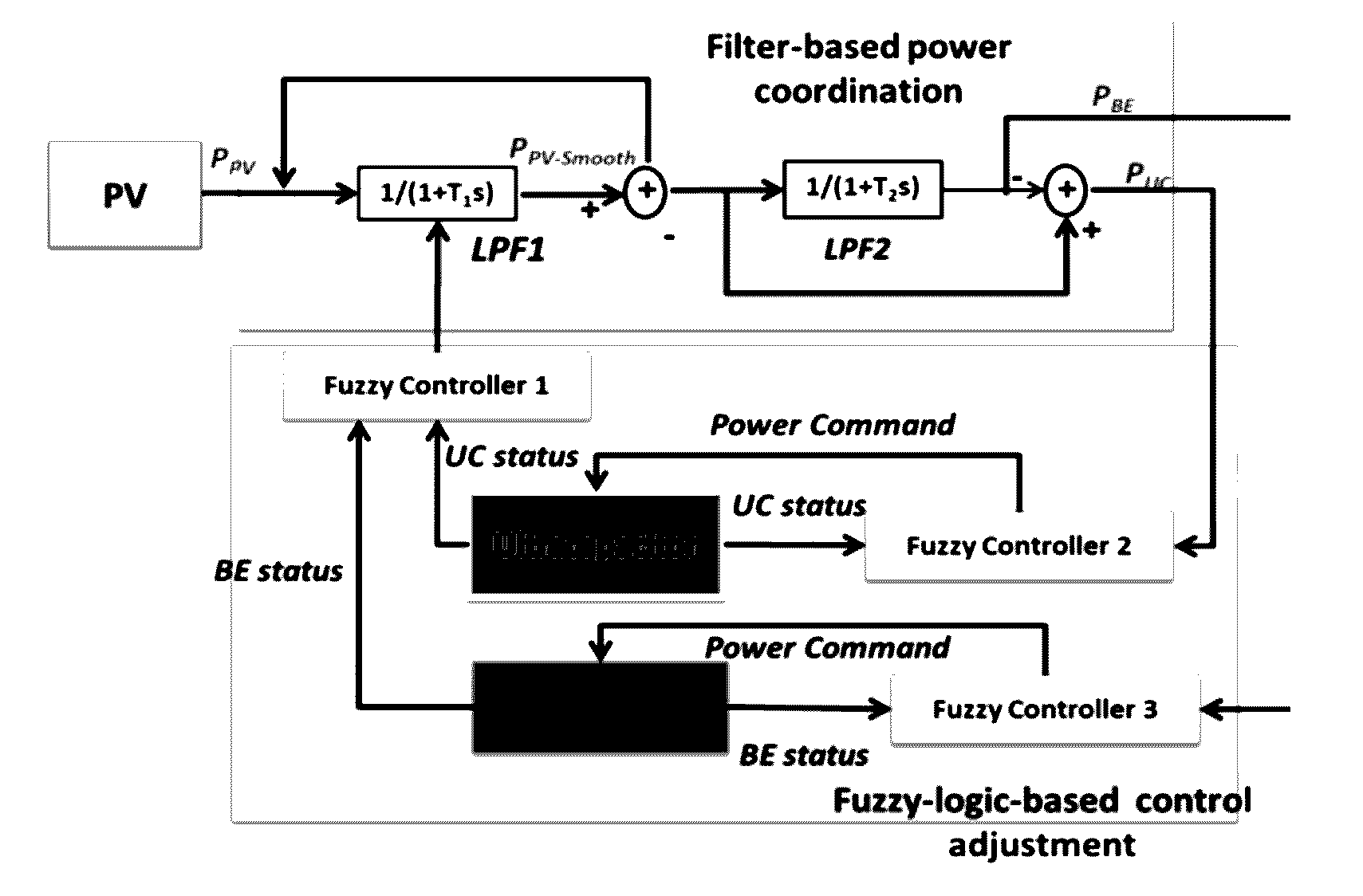 Adaptive control of hybrid ultracapacitor-battery storage system for photovoltaic output smoothing