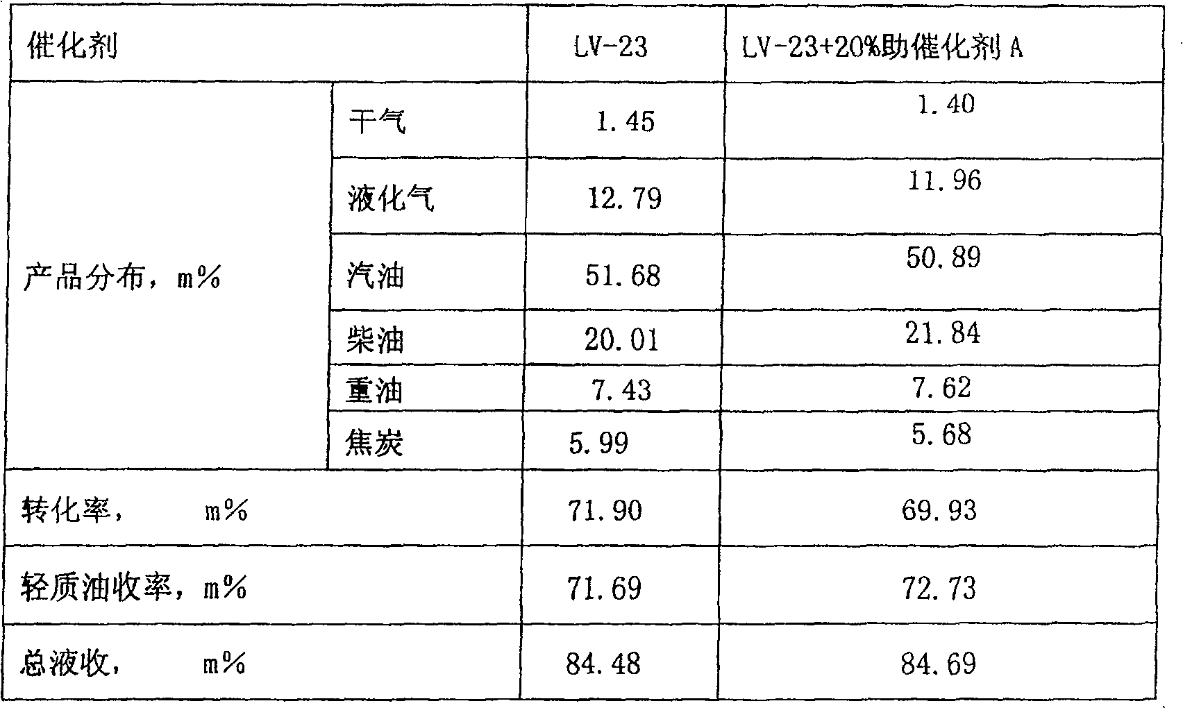 Catalytic cracking co-catalyst for high yield diesel oil and its preparing method