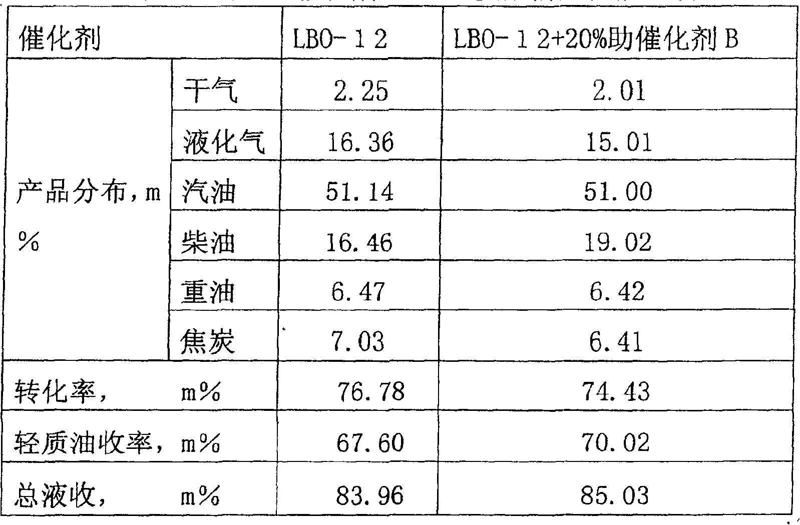 Catalytic cracking co-catalyst for high yield diesel oil and its preparing method