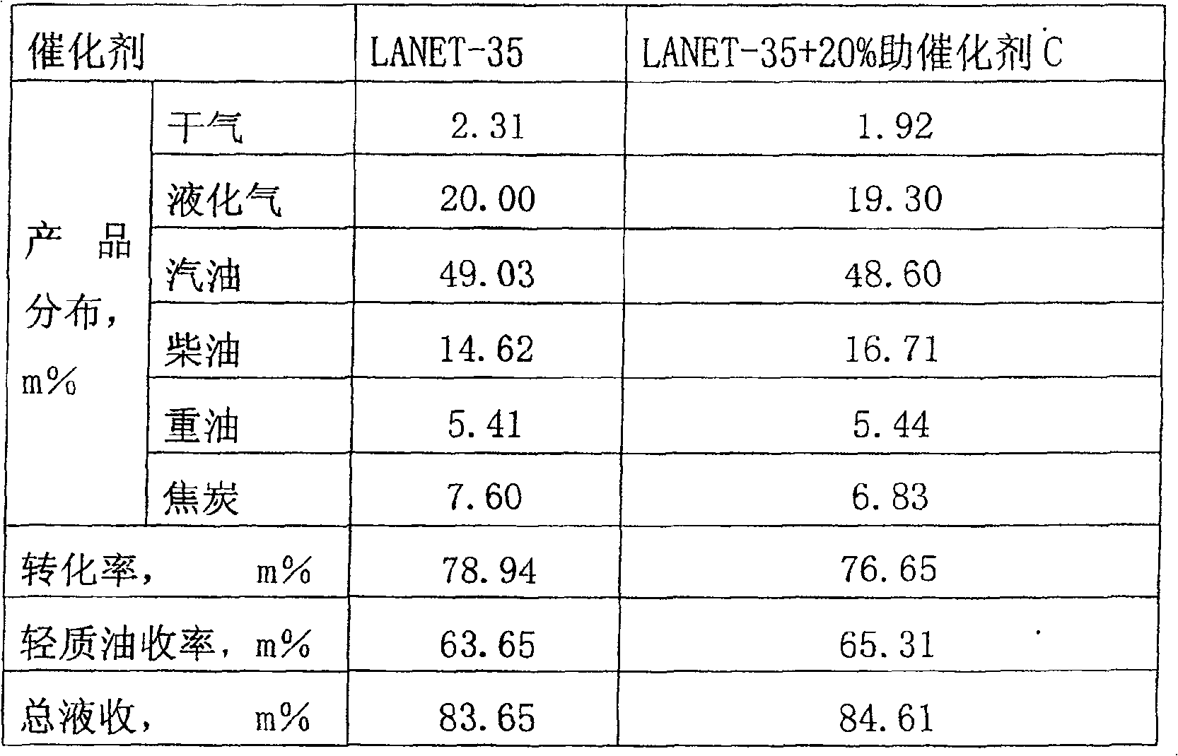 Catalytic cracking co-catalyst for high yield diesel oil and its preparing method