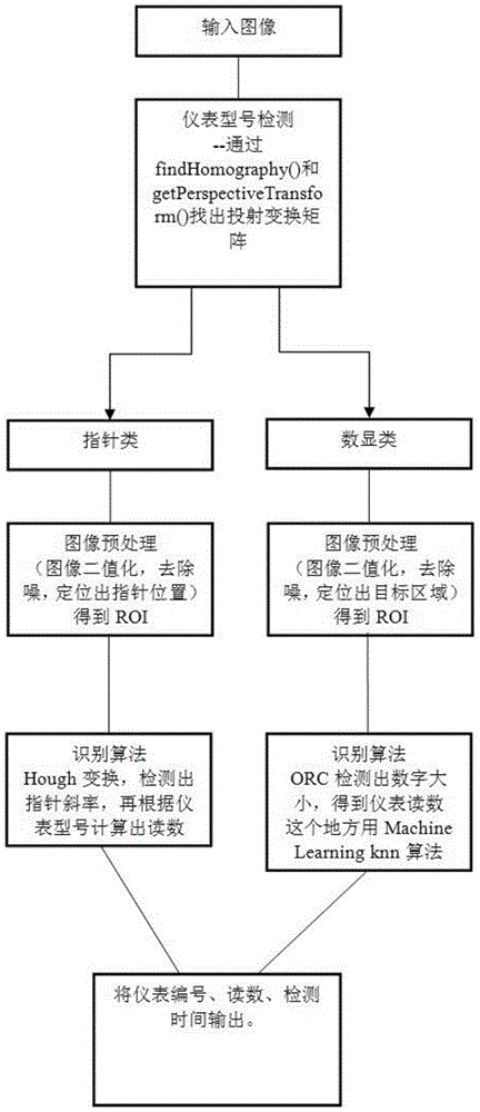 Image recognition meter reading system and method