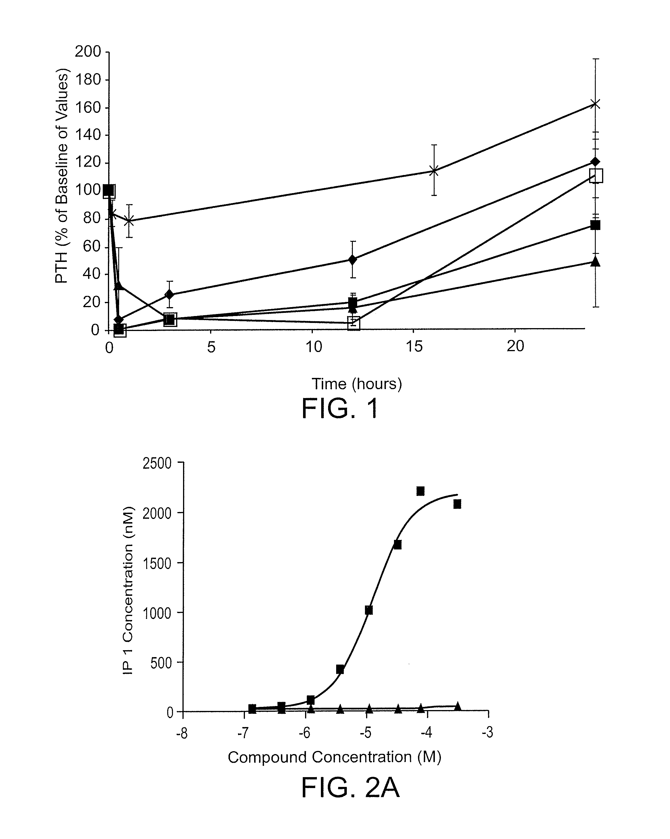 Therapeutic agents for reducing parathyroid hormone levels