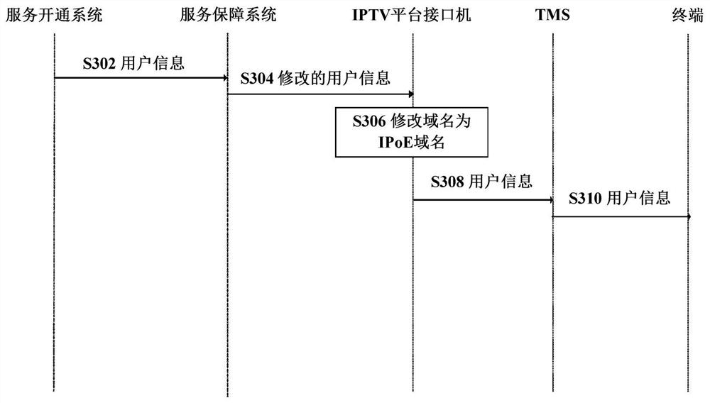 IPTV (Internet Protocol Television) service authentication method, system and access equipment