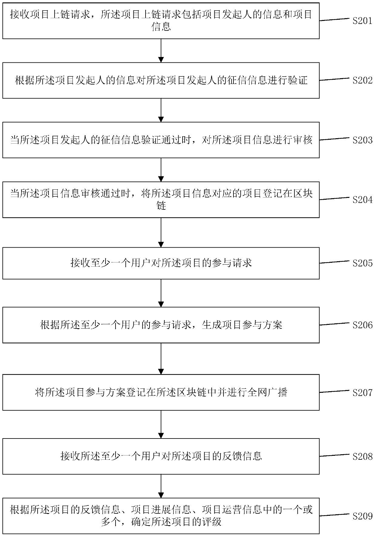 Project information processing method and device