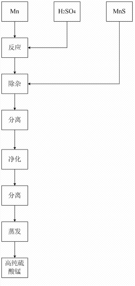 Preparation method of manganese sulfate and manganese sulfate product prepared by same