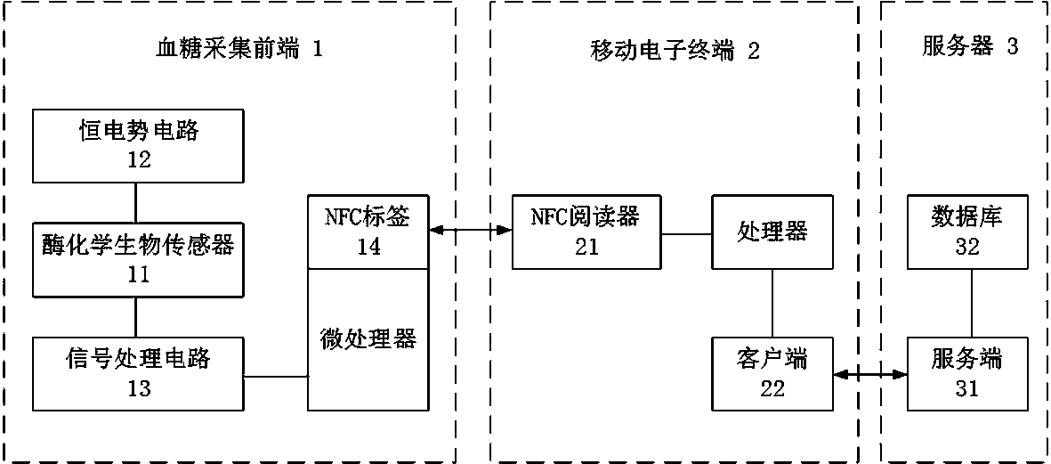NFC-based continuous blood glucose testing instrument and testing method