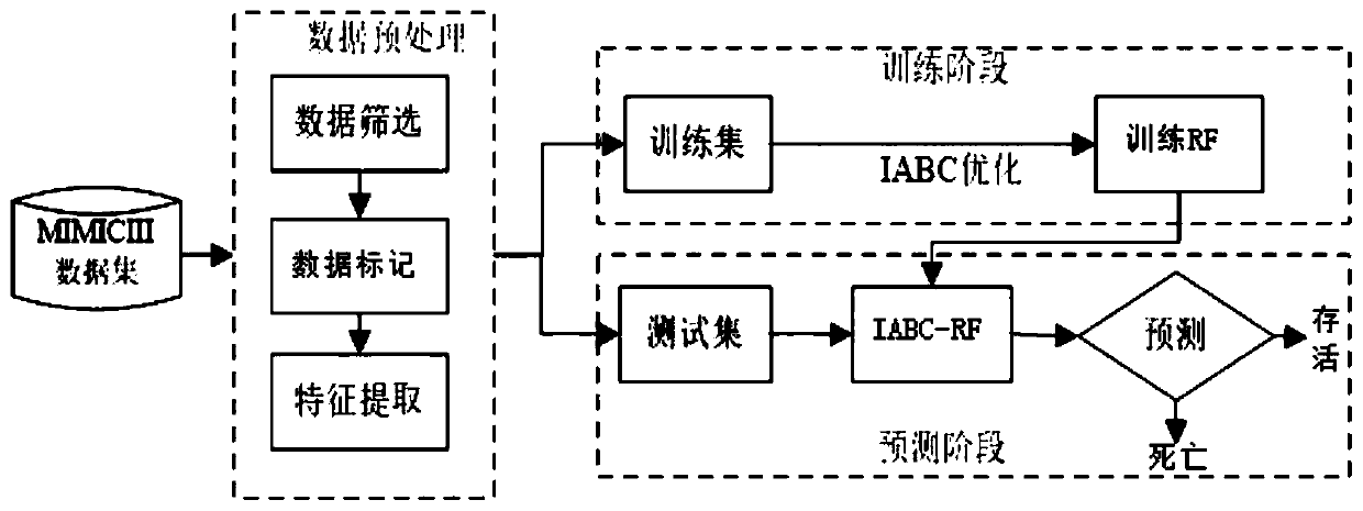 Method for predicting death rate of ICU heart failure patients based on IABC-RF