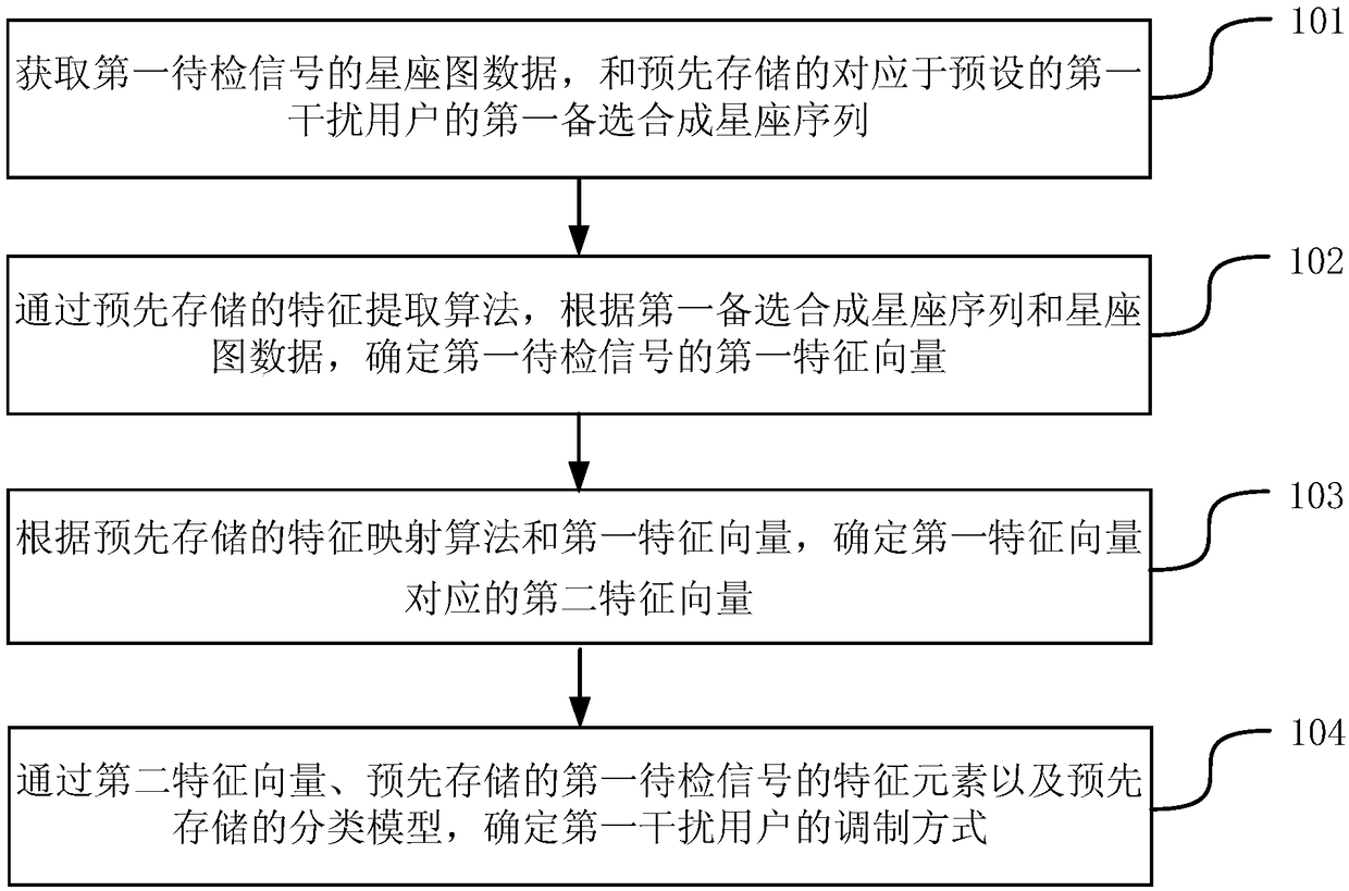 Blind test method and device for modulation mode parameters, based on machine learning