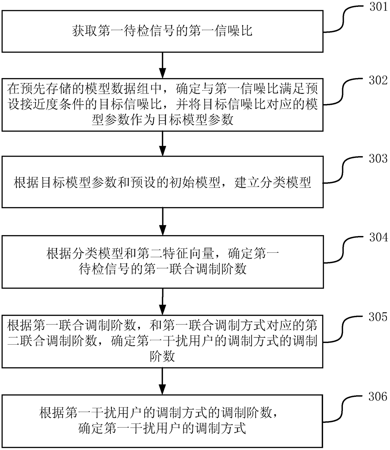 Blind test method and device for modulation mode parameters, based on machine learning