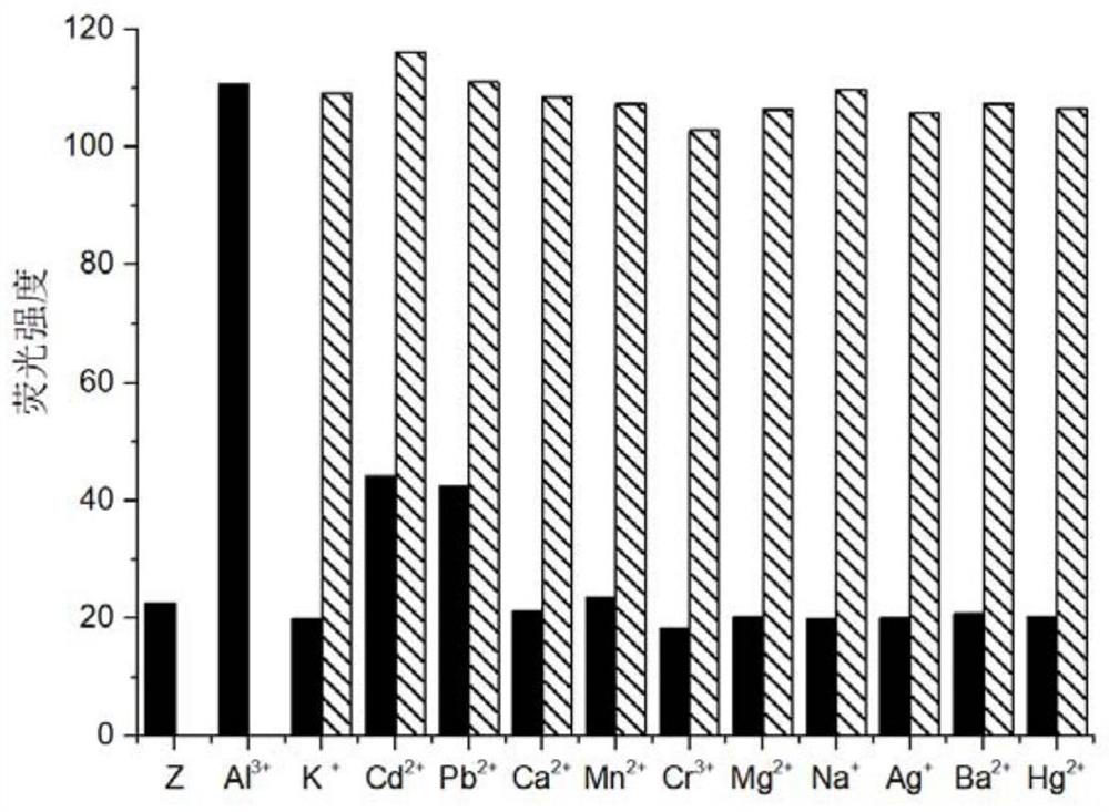 A bifunctional fluorescent probe for recognizing aluminum ions and zinc ions and its preparation method and application