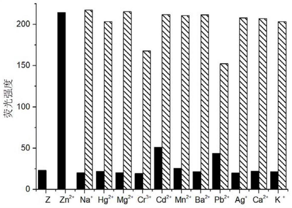 A bifunctional fluorescent probe for recognizing aluminum ions and zinc ions and its preparation method and application