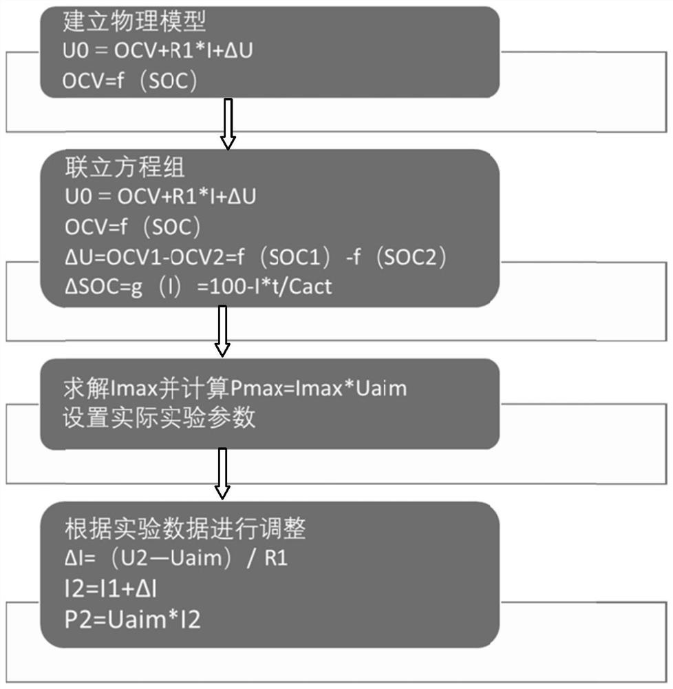 A method to realize the rapid measurement of the maximum allowable power of charging and discharging lithium-ion batteries