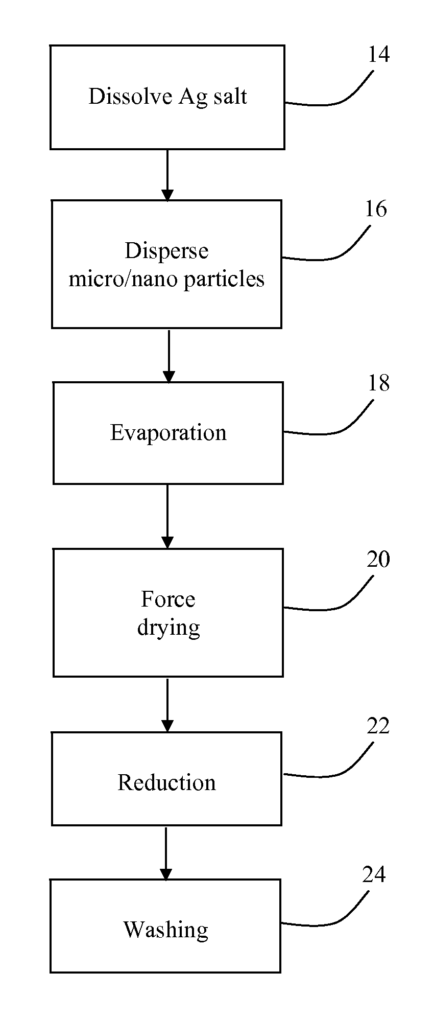 Non-Metallic Nano/Micro Particles Coated with Metal, Process and Applications Thereof