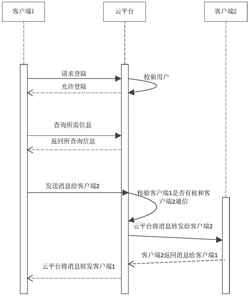 Method and system for sharing vehicle control rights