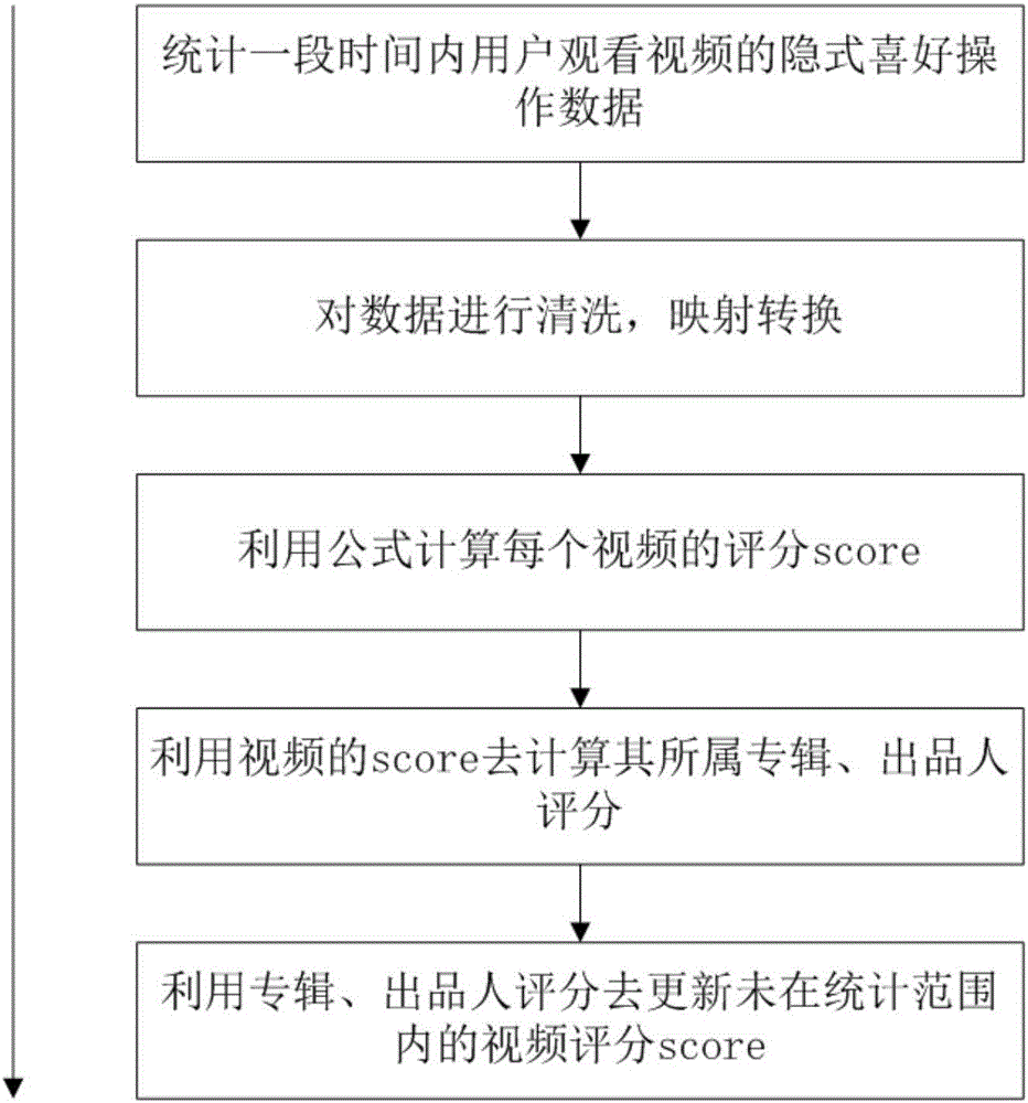 Video scoring method and device and video system based on film watching behavior of user
