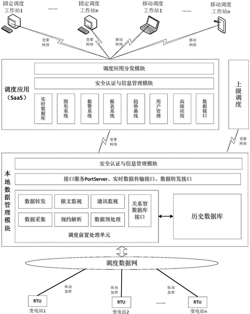 Power dispatching automation method and power dispatching automation system based on 'cloud computing' dispatching application