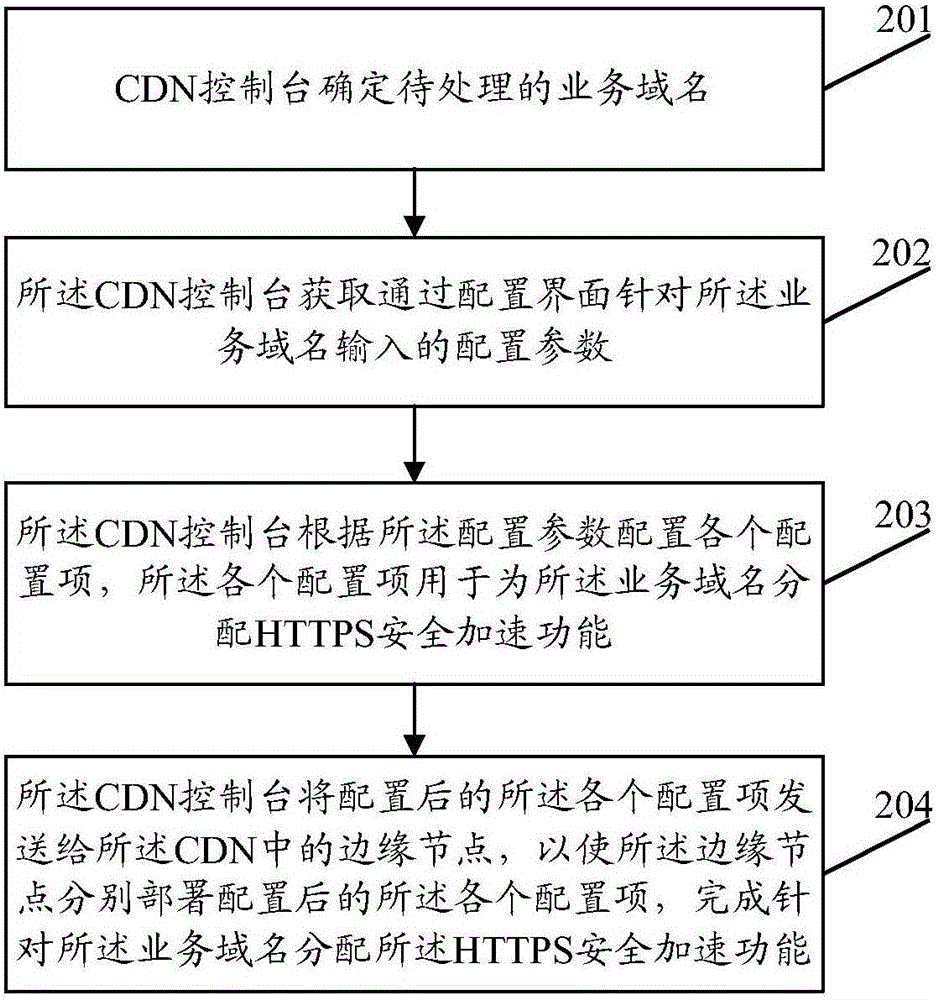 Information processing method and device based on Content Delivery Network