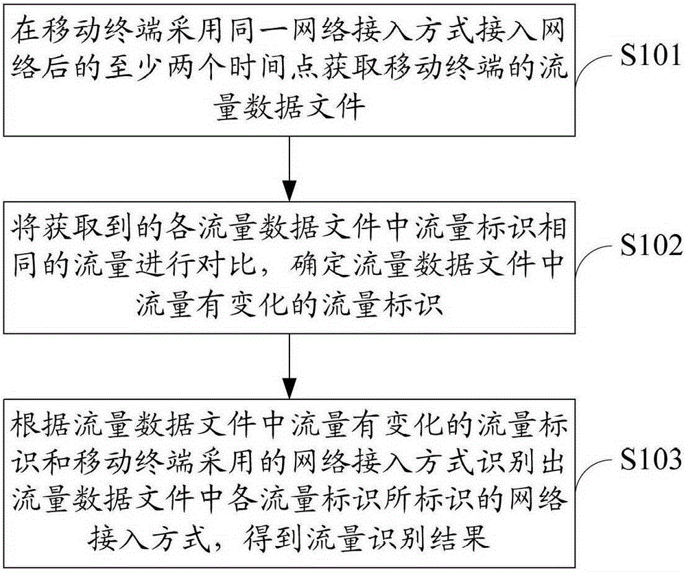 Flow identification method and device for mobile terminal