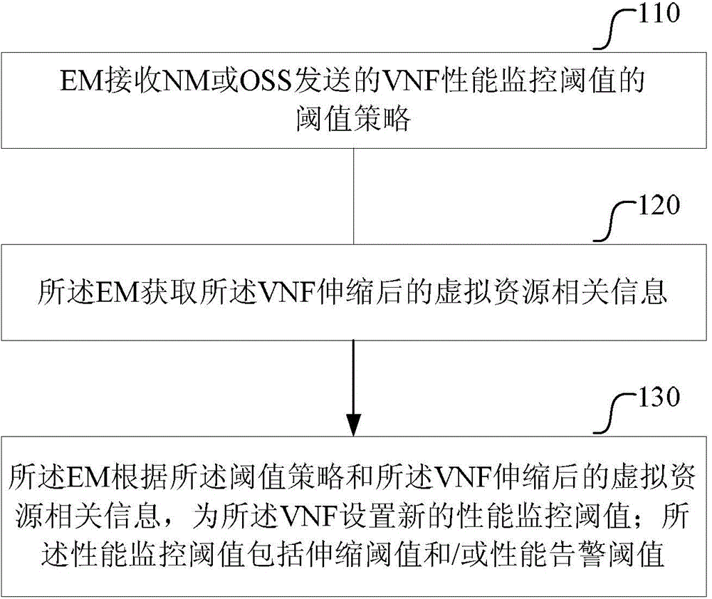 Virtualised network function performance monitoring method and a corresponding system