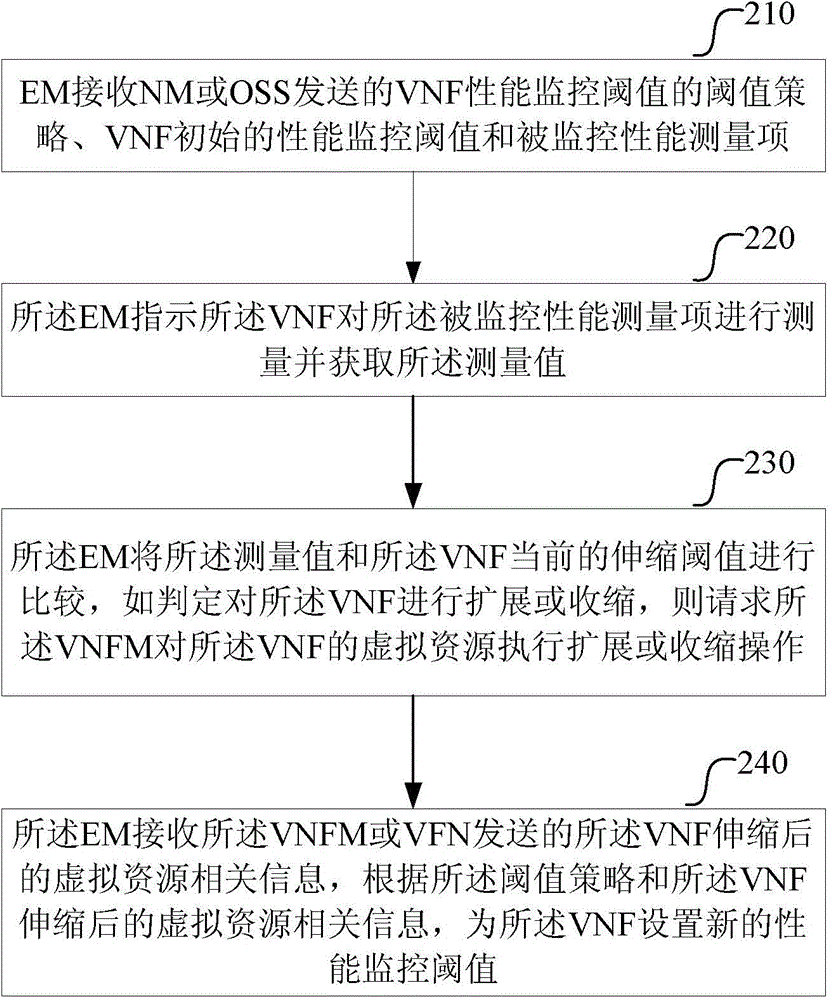 Virtualised network function performance monitoring method and a corresponding system