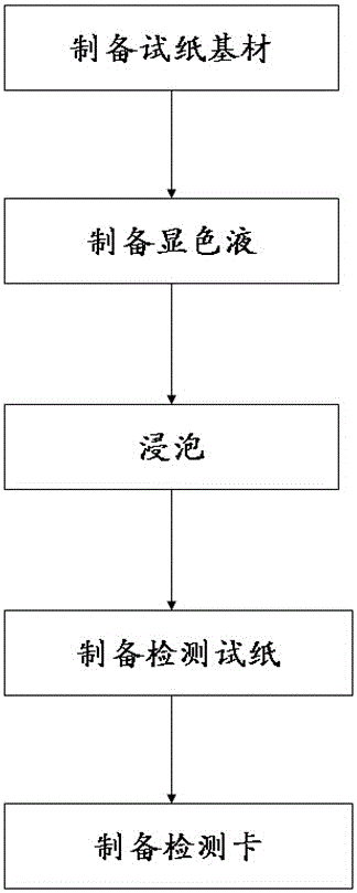 Rapid detection method of phenolphthalein in weight reducing health foods, and detection card developing method