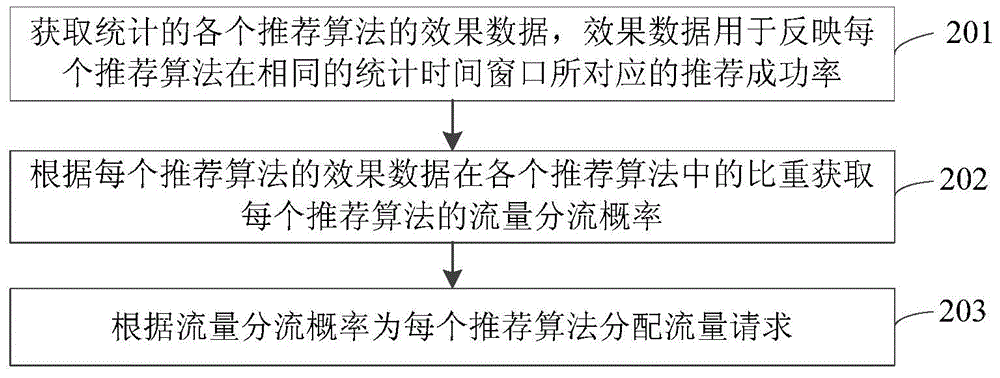 Recommendation algorithm optimization method, device and system