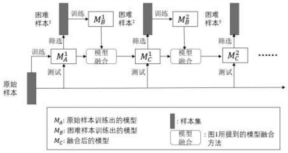 Machine learning method based on difficult sample learning and neural network fusion