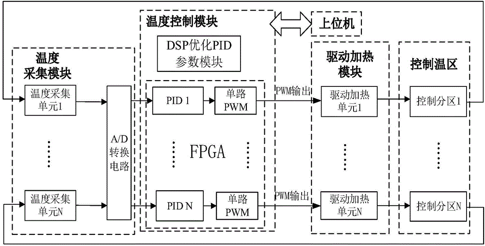 Blow molding equipment intelligent temperature control system and method based on DSP and FPGA