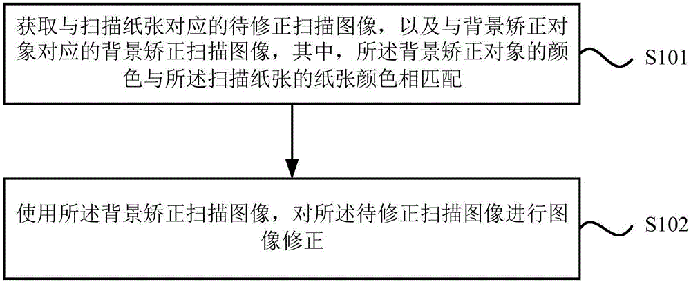 Correction method and device for scanned image