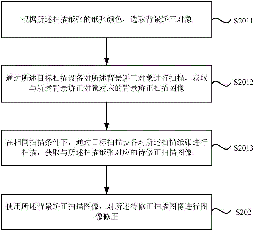 Correction method and device for scanned image