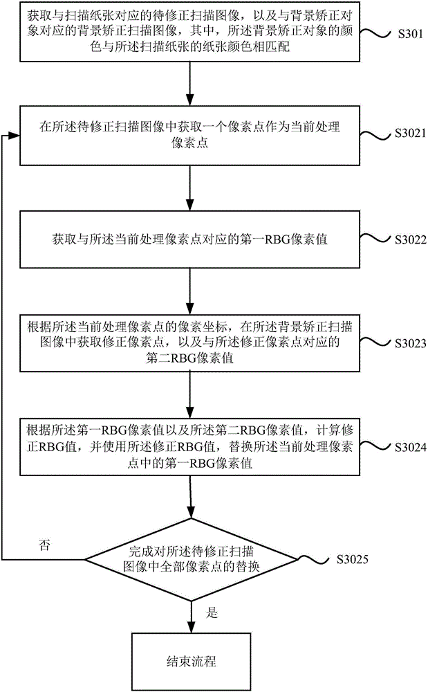 Correction method and device for scanned image